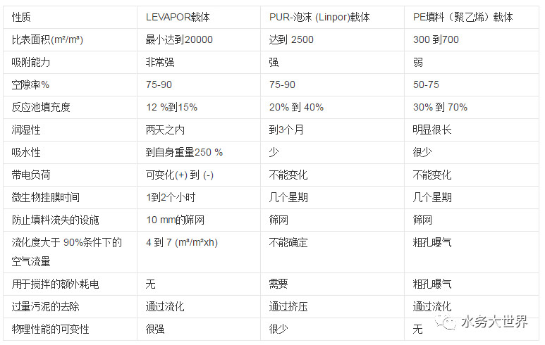 MBBR技术大总结(图11)