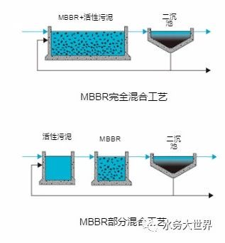 MBBR技术大总结(图12)